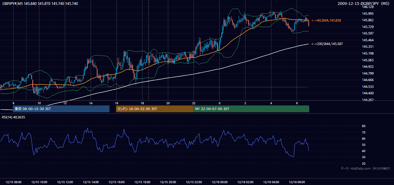2009年12月15日(火) GBP/JPY 5分足チャート