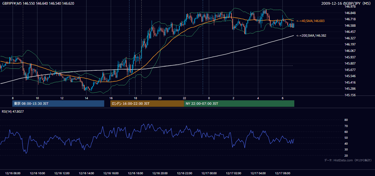 2009年12月16日(水) GBP/JPY 5分足チャート