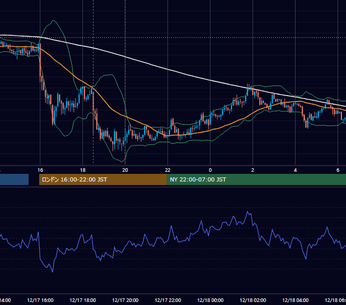 2009年12月17日（木） GBP/JPY 5分足チャート
