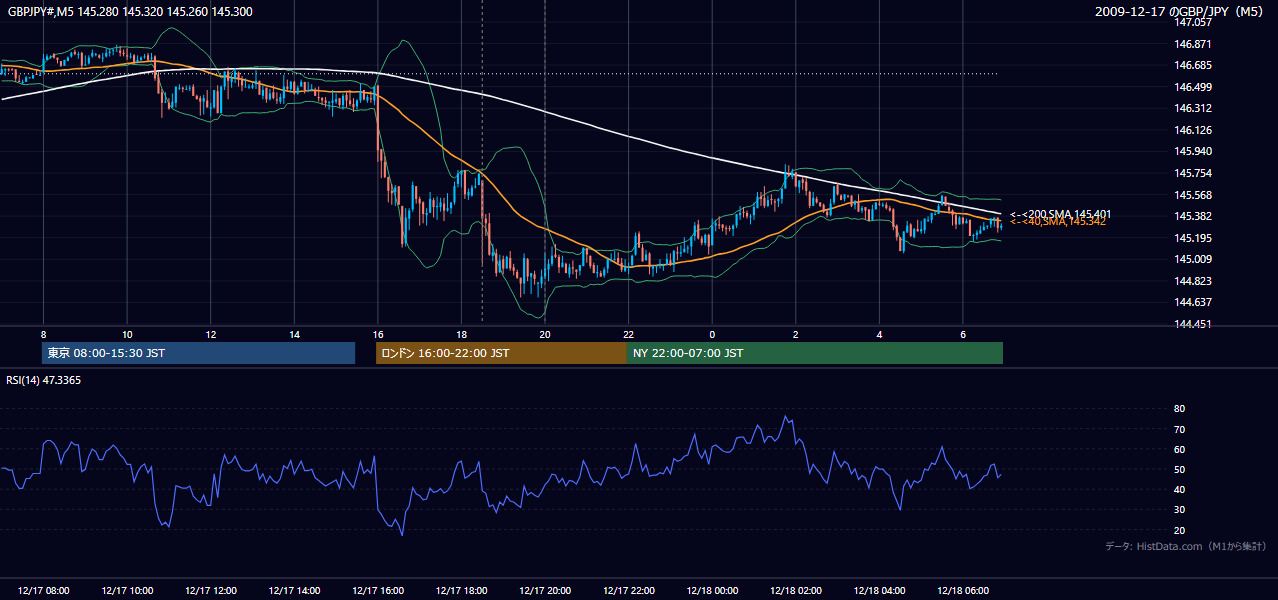 2009年12月17日(木) GBP/JPY 5分足チャート