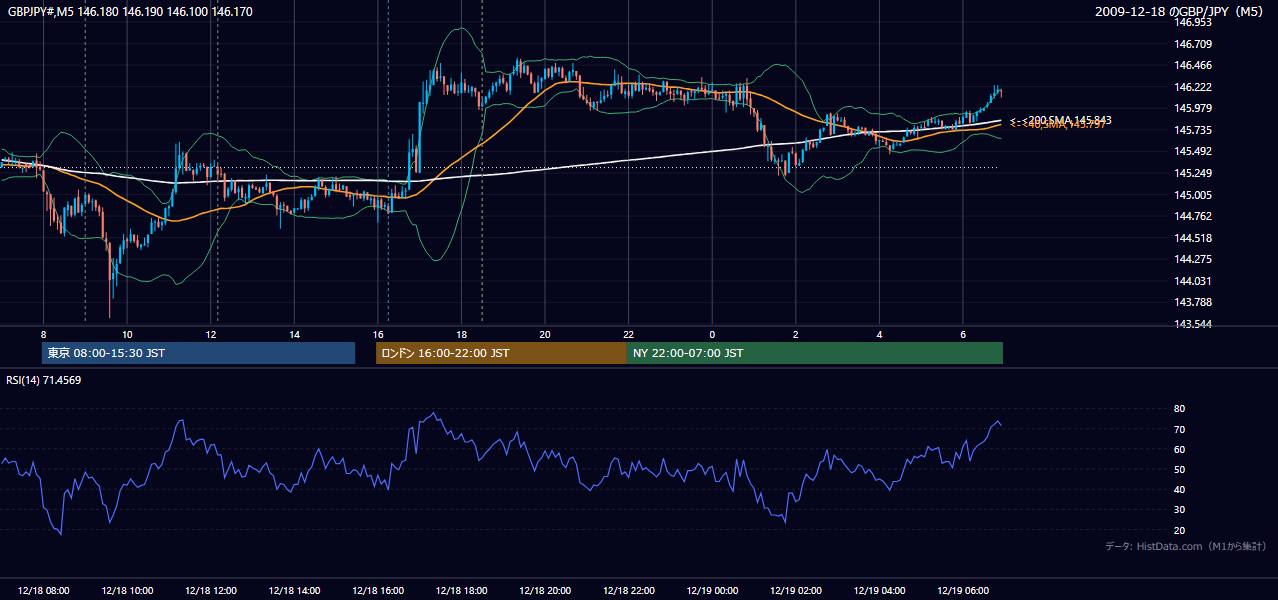 2009年12月18日（金） GBP/JPY 5分足チャート