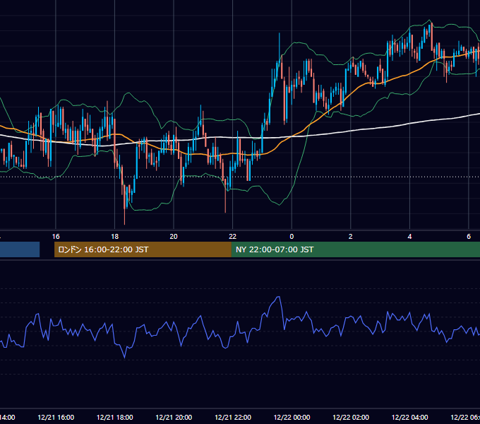 2009年12月21日（月） GBP/JPY 5分足チャート