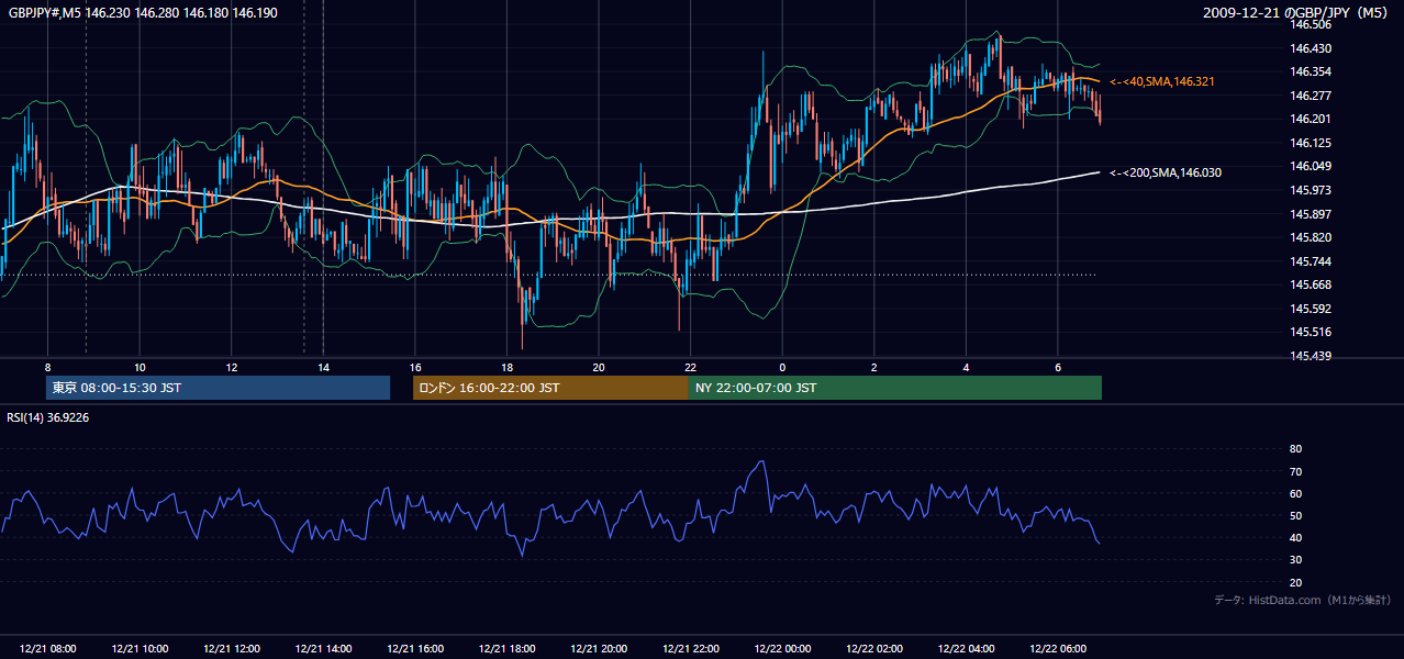 2009-12-21(月) GBP/JPY 5分足チャート