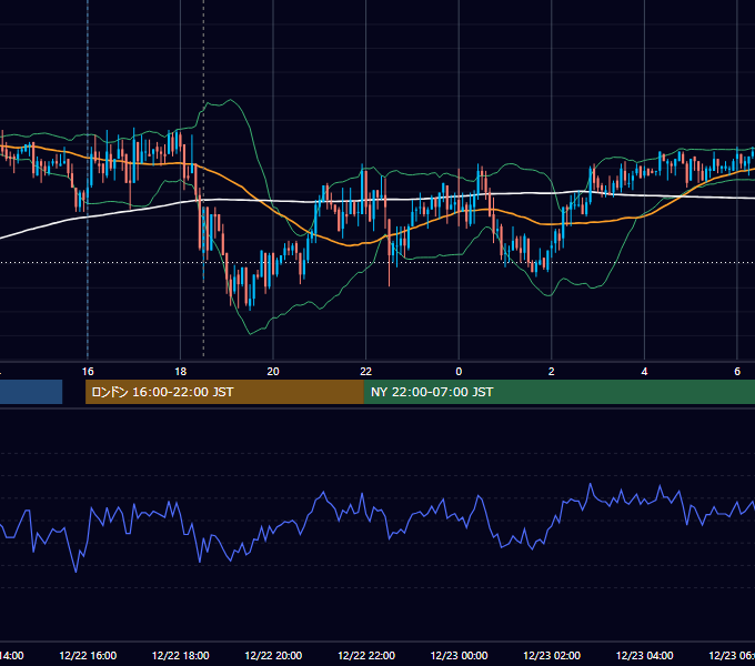 2009年12月22日（火） GBP/JPY 5分足チャート