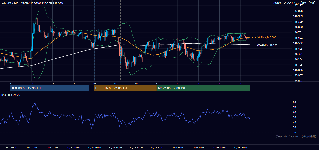 2009-12-22(火) GBP/JPY 5分足チャート