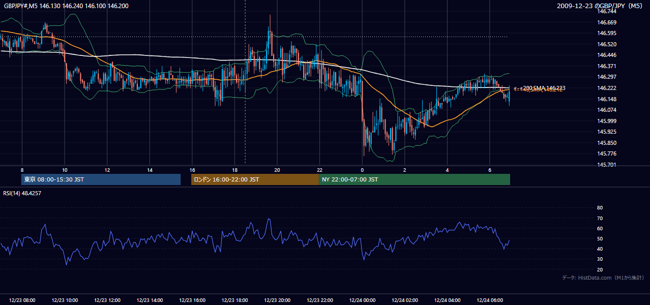 2009-12-23(水) GBP/JPY 5分足チャート