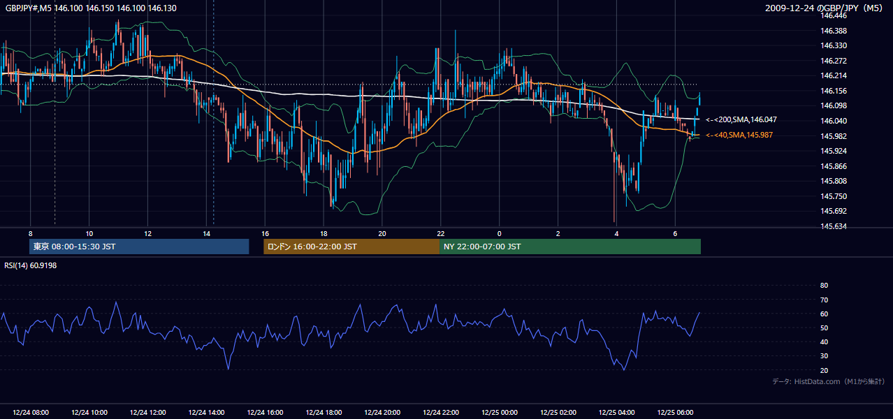 2009-12-24(木) GBP/JPY 5分足チャート