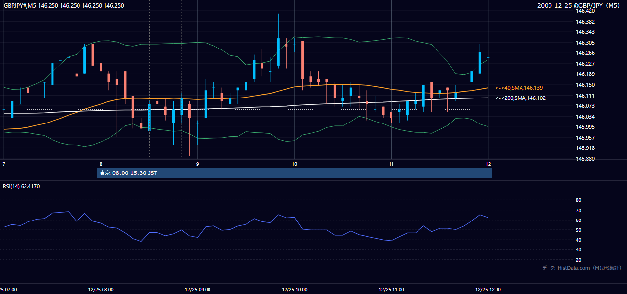 2009-12-25(金) GBP/JPY 5分足チャート