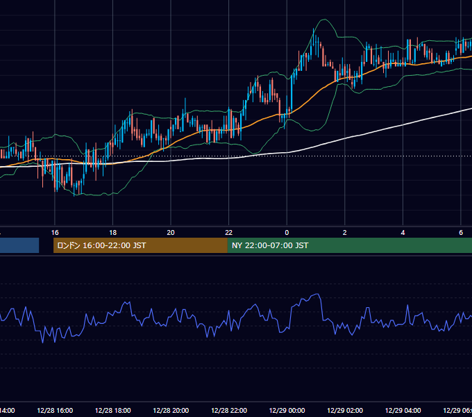 2009年12月28日（月） GBP/JPY 5分足チャート