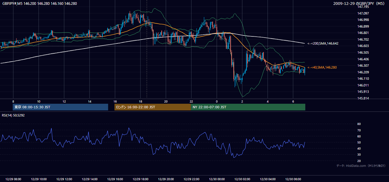 2009-12-29(火) GBP/JPY 5分足チャート