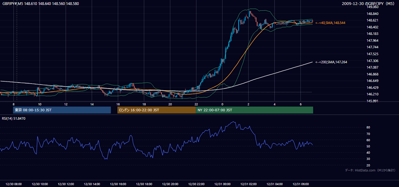2009年12月30日(水) GBP/JPY 5分足チャート