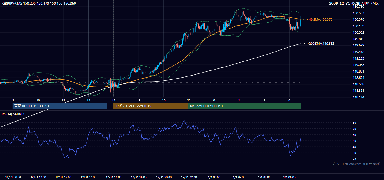 2009年12月31日（木） GBP/JPY 5分足チャート