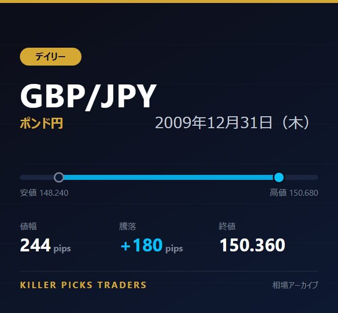 GBP/JPY 2009年12月31日（木） 値幅244pips