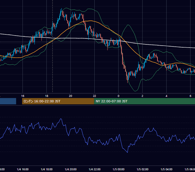 2010年1月4日（月） GBP/JPY 5分足チャート