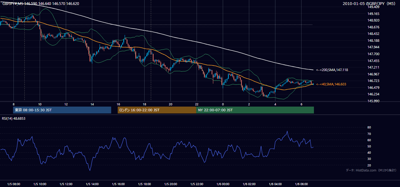 2010年1月5日(火) GBP/JPY 5分足チャート