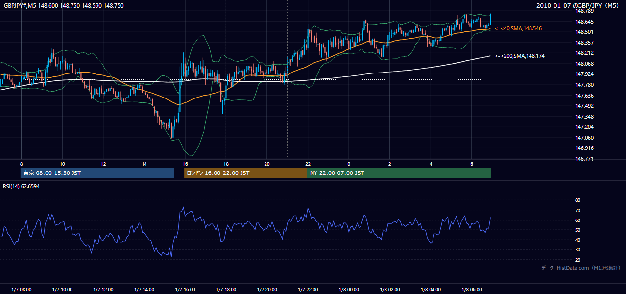 2010年1月7日(木) GBP/JPY 5分足チャート