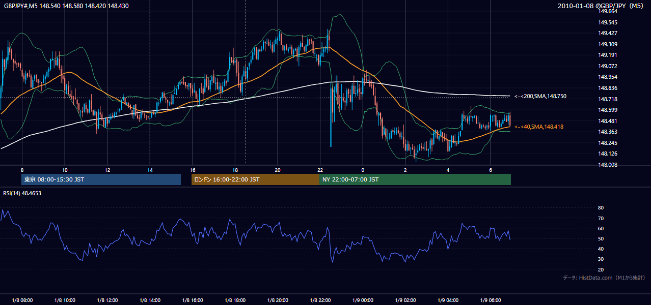 2010年1月8日(金) GBP/JPY 5分足チャート