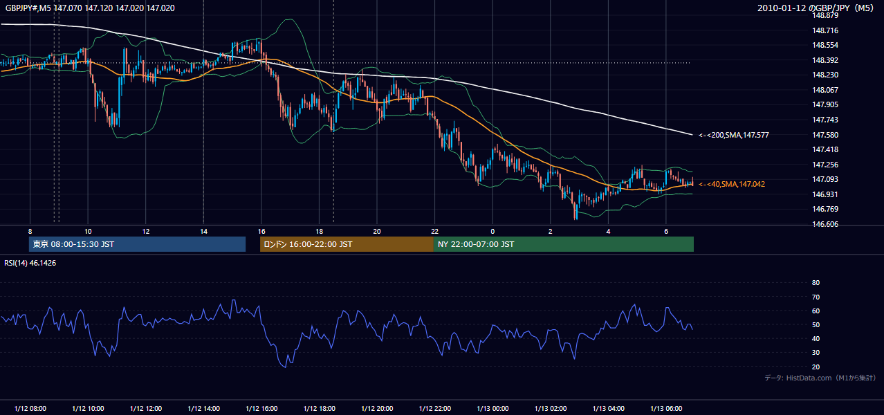2010年1月12日(火) GBP/JPY 5分足チャート