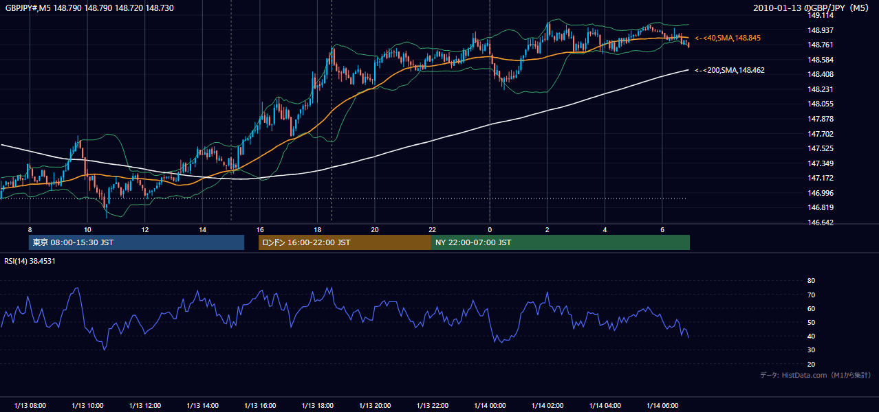 2010年1月13日（水） GBP/JPY 5分足チャート