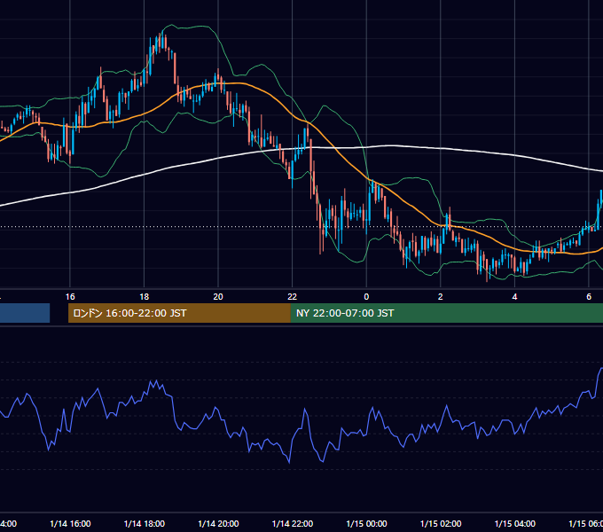 2010年1月14日（木） GBP/JPY 5分足チャート
