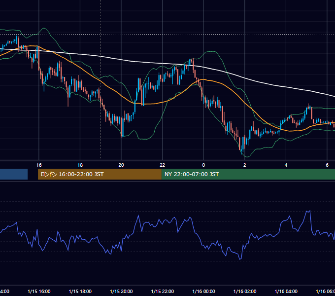2010年1月15日（金） GBP/JPY 5分足チャート
