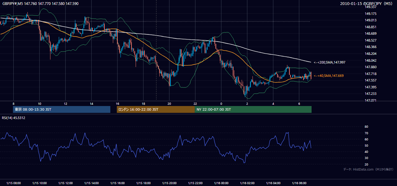 2010年1月15日(金) GBP/JPY 5分足チャート