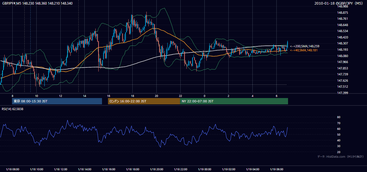 2010-01-18(月) GBP/JPY 5分足チャート