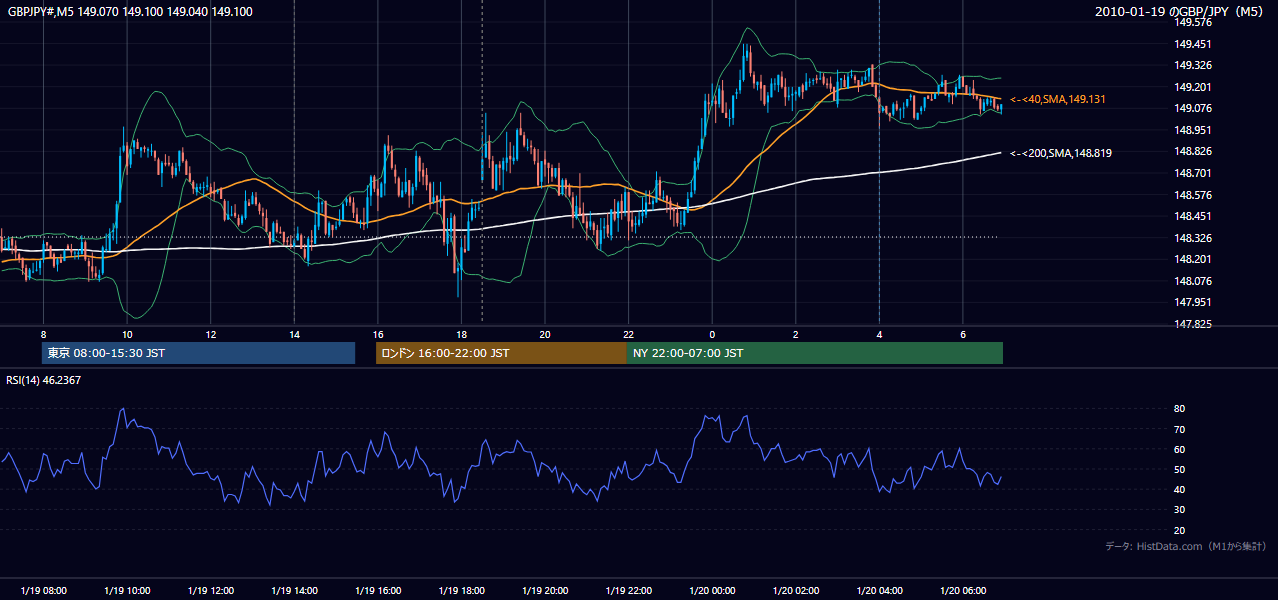 2010-01-19(火) GBP/JPY 5分足チャート