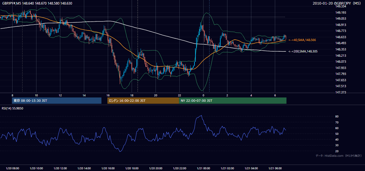 2010-01-20(水) GBP/JPY 5分足チャート