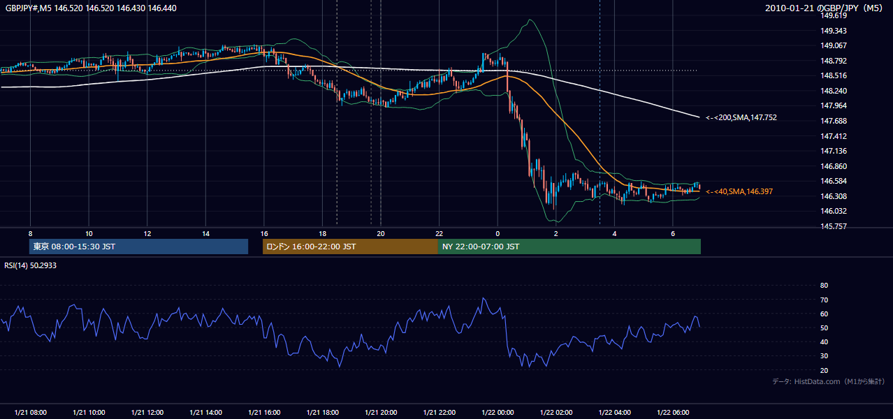 2010年1月21日（木） GBP/JPY 5分足チャート
