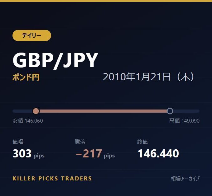 GBP/JPY 2010年1月21日（木） 値幅303pips