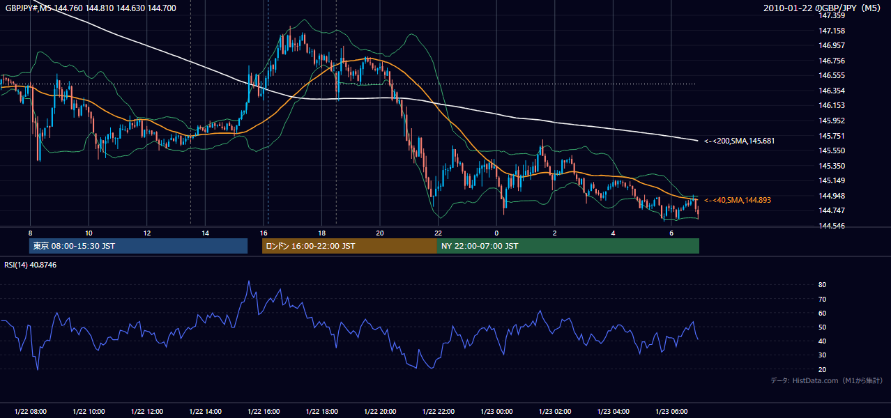 2010年1月22日(金) GBP/JPY 5分足チャート
