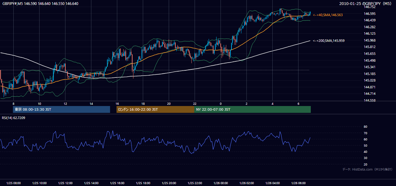 2010-01-25(月) GBP/JPY 5分足チャート