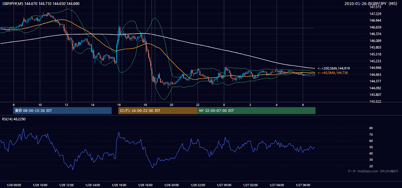 2010年1月26日(火) GBP/JPY 5分足チャート