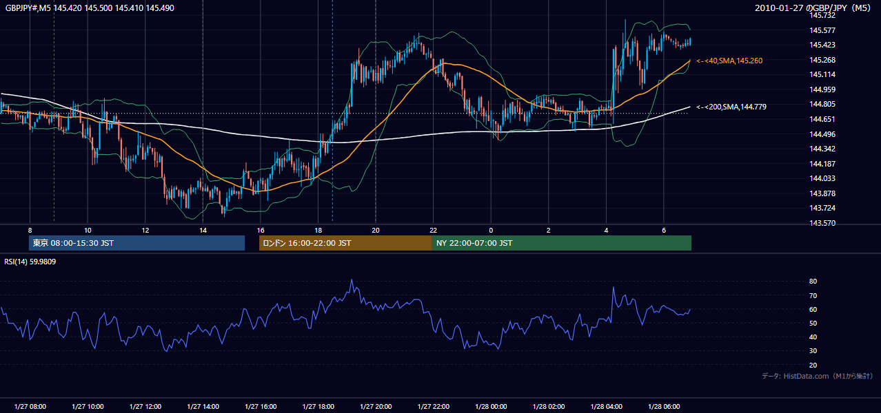 2010-01-27(水) GBP/JPY 5分足チャート