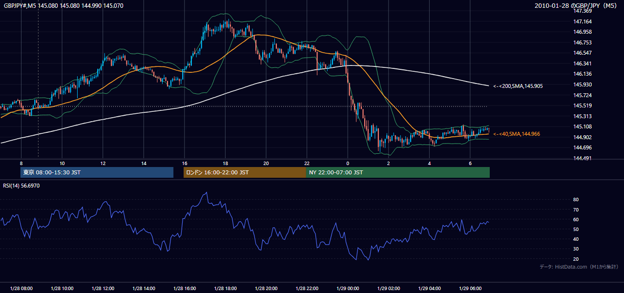 2010年1月28日（木） GBP/JPY 5分足チャート