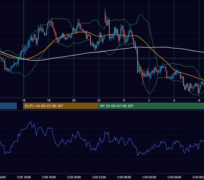 2010年1月29日（金） GBP/JPY 5分足チャート