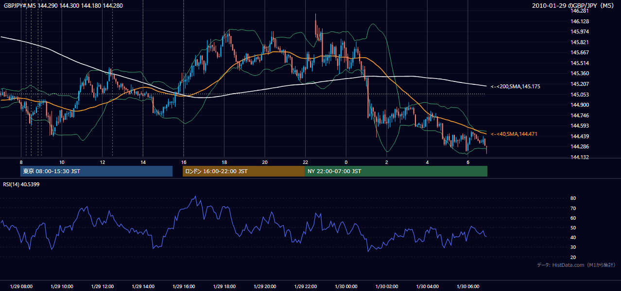 2010-01-29(金) GBP/JPY 5分足チャート