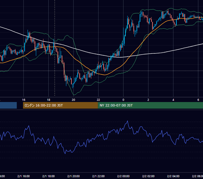 2010年2月1日（月） GBP/JPY 5分足チャート