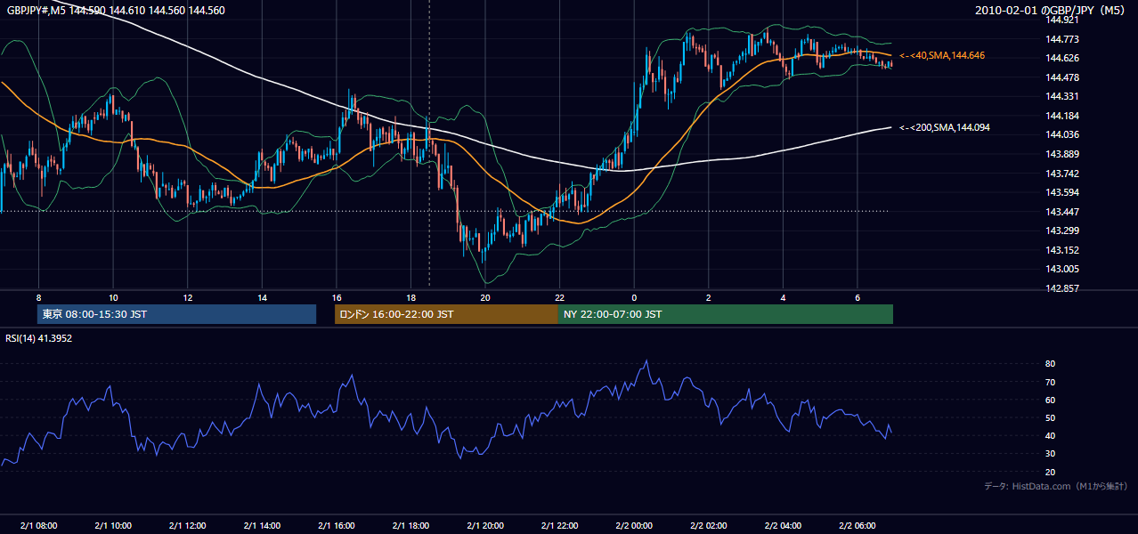 2010年2月1日(月) GBP/JPY 5分足チャート