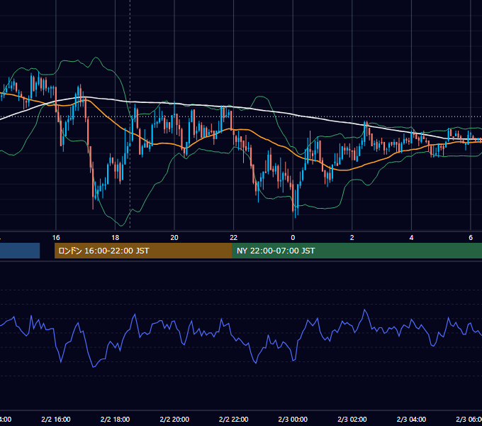 2010年2月2日（火） GBP/JPY 5分足チャート