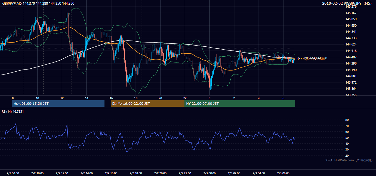2010-02-02(火) GBP/JPY 5分足チャート