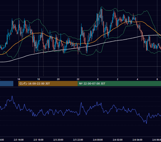 2010年2月3日（水） GBP/JPY 5分足チャート