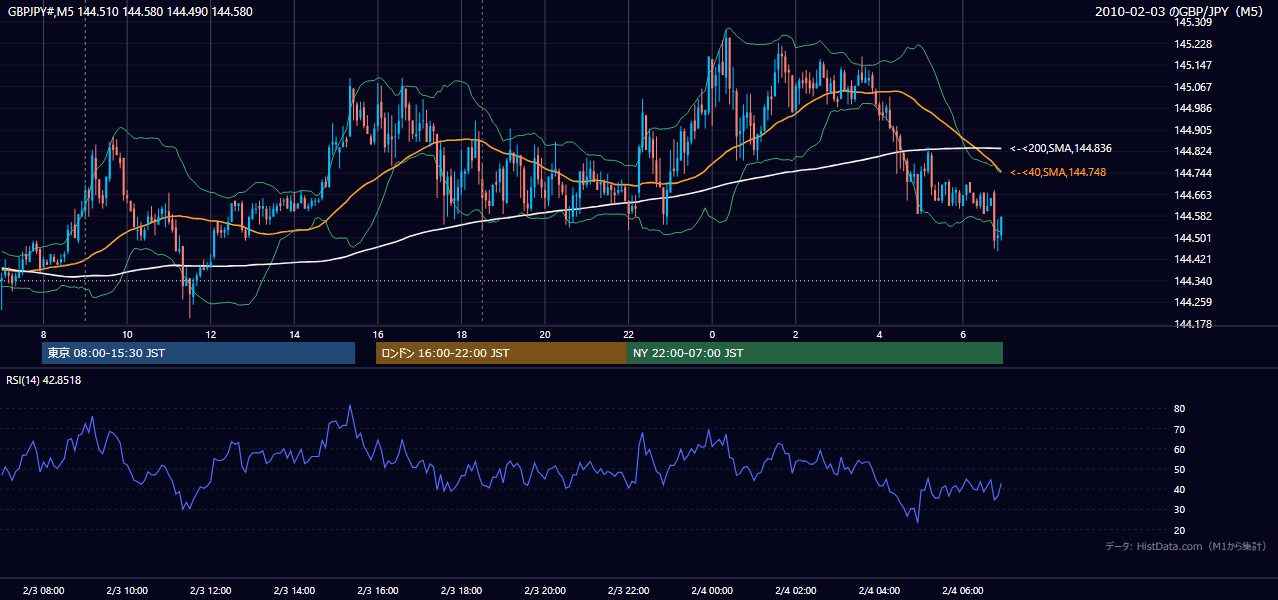 2010-02-03(水) GBP/JPY 5分足チャート