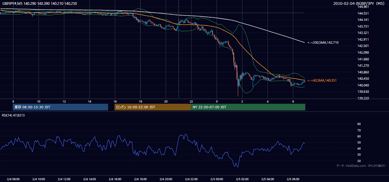 2010年2月4日(木) GBP/JPY 5分足チャート