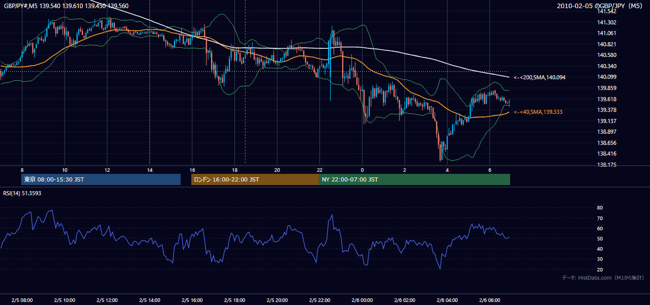 2010年2月5日（金） GBP/JPY 5分足チャート