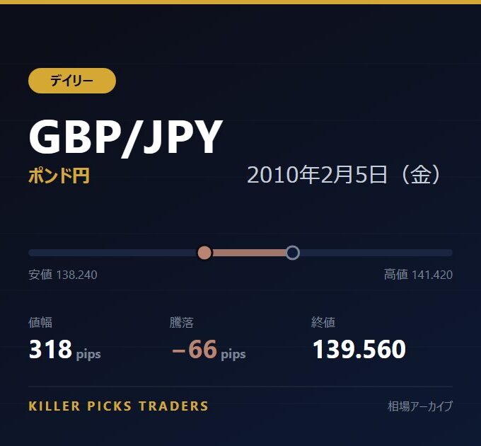 GBP/JPY 2010年2月5日（金） 値幅318pips