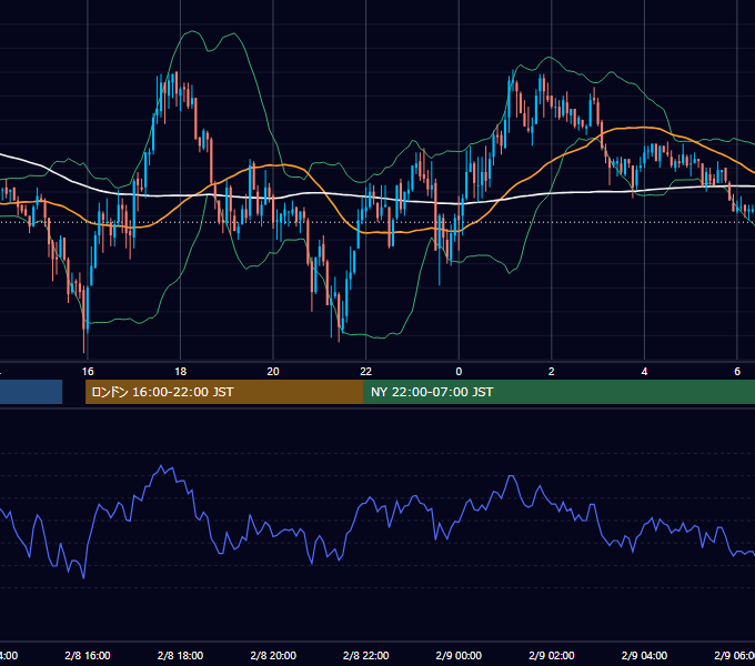 2010年2月8日（月） GBP/JPY 5分足チャート