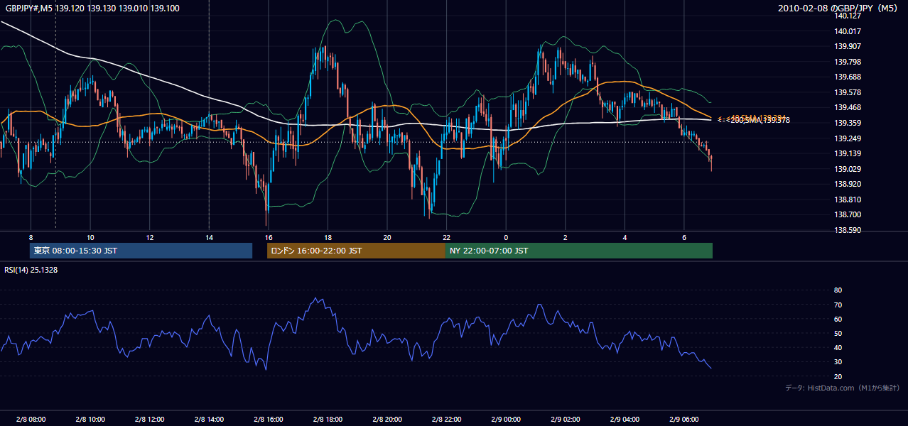 2010-02-08(月) GBP/JPY 5分足チャート