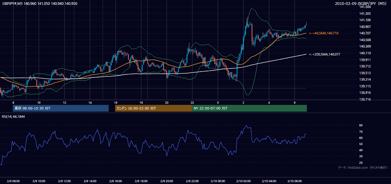 2010年2月9日(火) GBP/JPY 5分足チャート